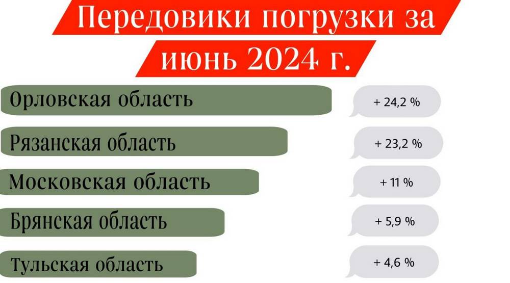 РЖД назвала передовиков по погрузке