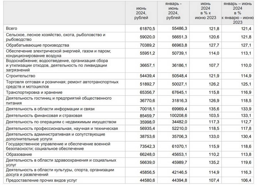 В Брянской области средняя зарплата достигла невероятных 61 870 рублей