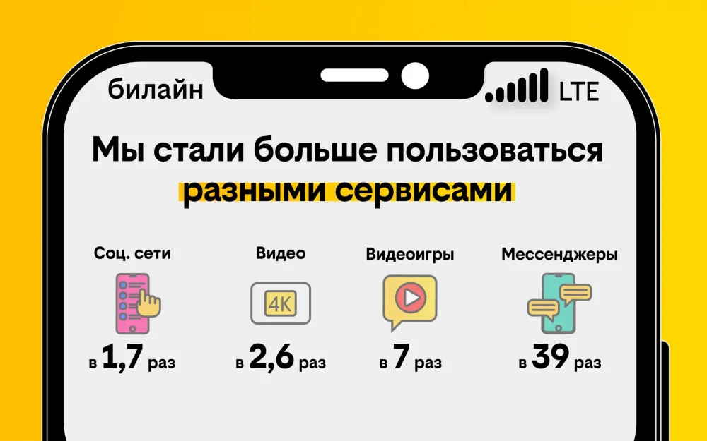 Клиенты билайн стали передавать через мессенджеры в 39 раз больше информации