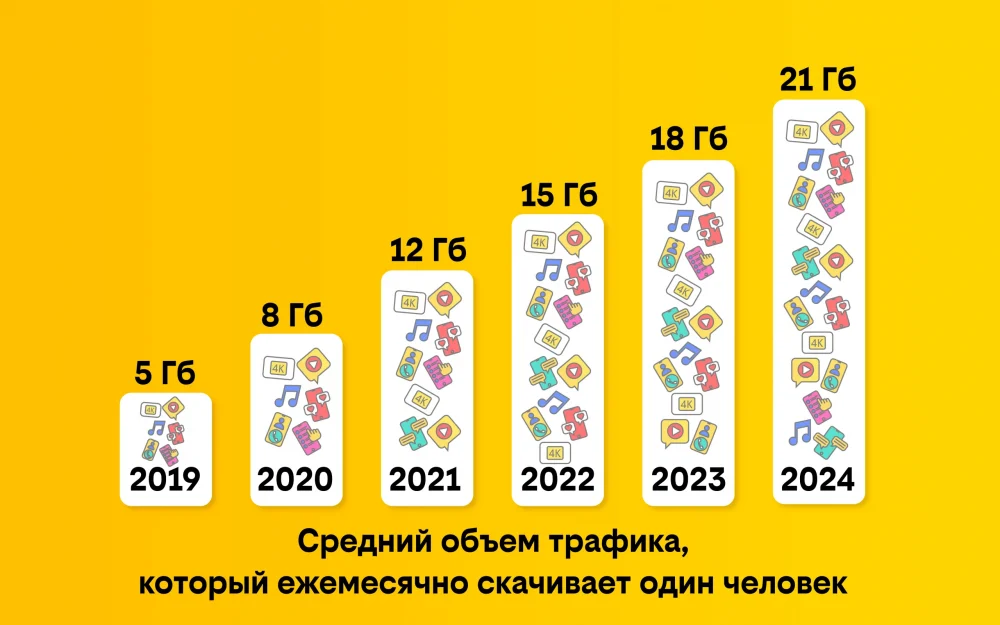 Клиенты билайн стали передавать через мессенджеры в 39 раз больше информации