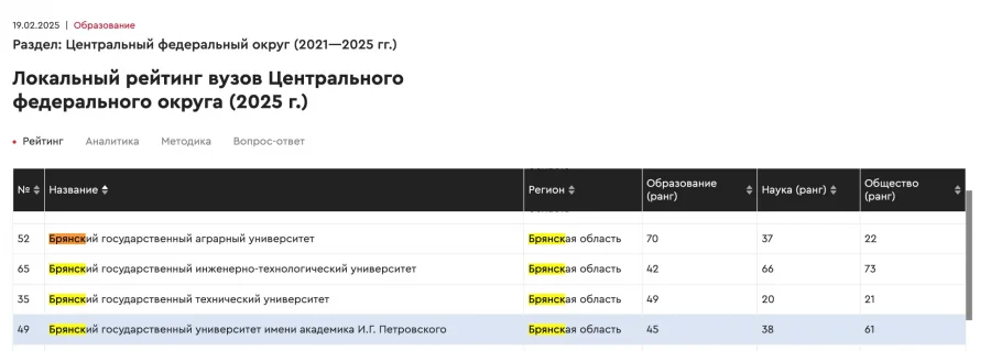 Четыре брянских университета попали в локальный рейтинг вузов RAEX