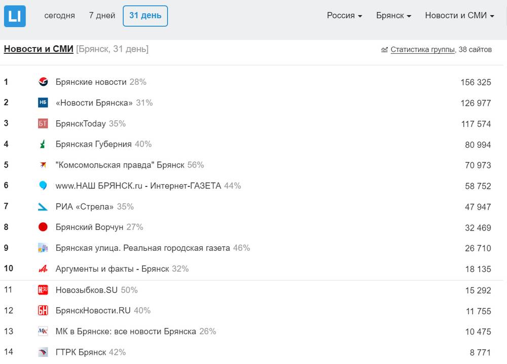 «Брянские новости» стали самым цитируемым брянским изданием года
